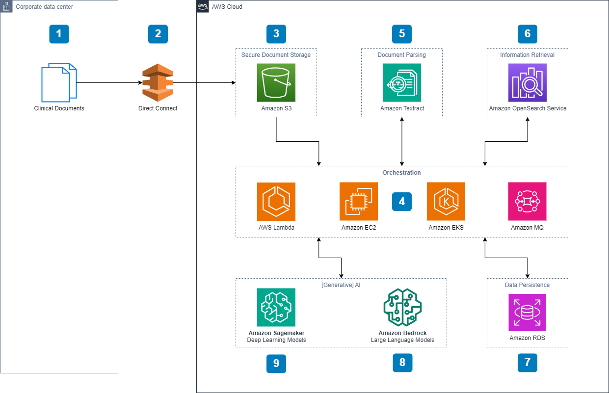 AWS Data Lake Architecture