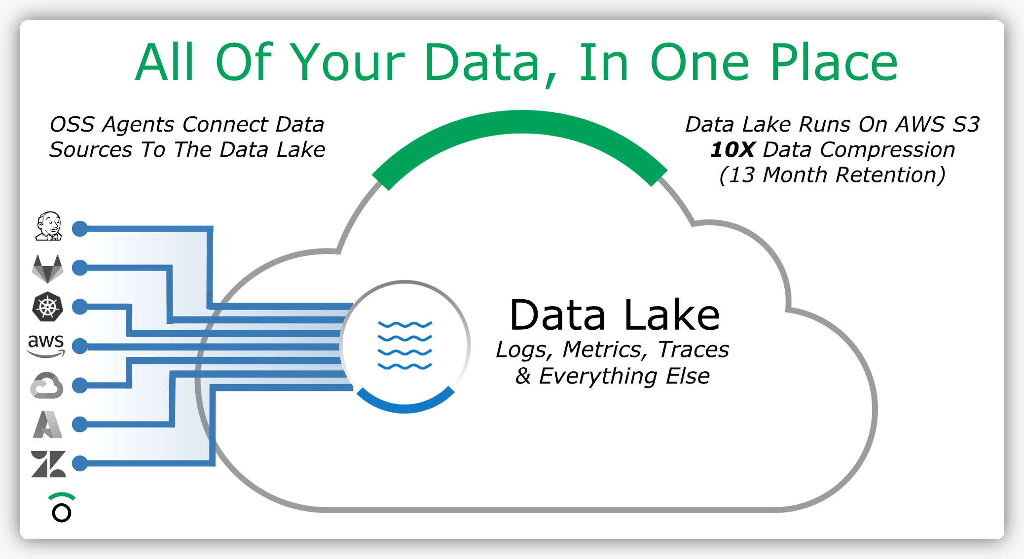Data Lake Implementation